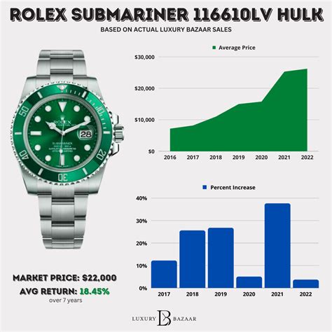 rolex hulk price chart|rolex hulk value.